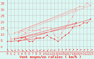 Courbe de la force du vent pour Oron (Sw)