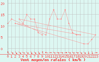 Courbe de la force du vent pour Teruel