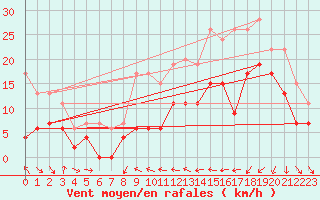 Courbe de la force du vent pour Solenzara - Base arienne (2B)