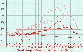Courbe de la force du vent pour Troyes (10)
