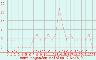 Courbe de la force du vent pour Zell Am See