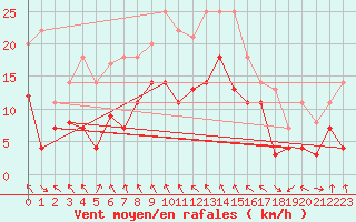 Courbe de la force du vent pour Luedge-Paenbruch