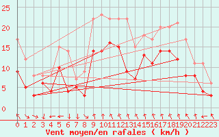Courbe de la force du vent pour Saint-Etienne (42)