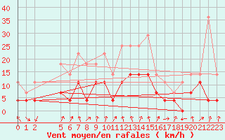 Courbe de la force du vent pour Sirdal-Sinnes