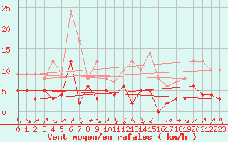Courbe de la force du vent pour Le Puy - Loudes (43)