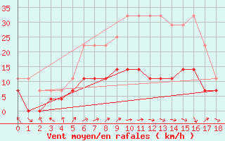 Courbe de la force du vent pour Rovaniemen mlk Apukka