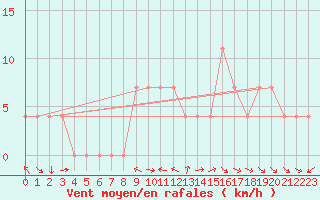Courbe de la force du vent pour Weissensee / Gatschach