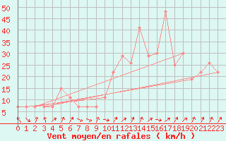 Courbe de la force du vent pour Damascus Int. Airport