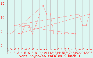 Courbe de la force du vent pour Innsbruck