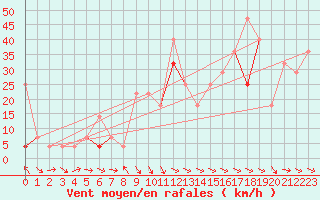 Courbe de la force du vent pour Finsevatn