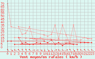 Courbe de la force du vent pour Plaffeien-Oberschrot