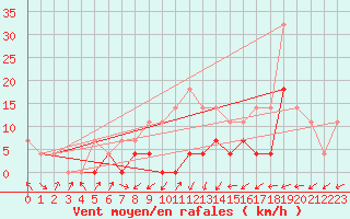 Courbe de la force du vent pour Ineu Mountain