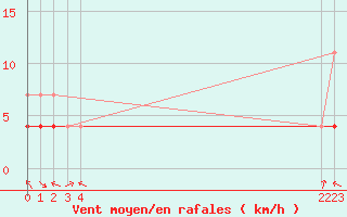 Courbe de la force du vent pour Herrera del Duque