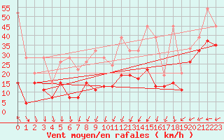 Courbe de la force du vent pour Guetsch