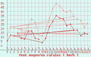 Courbe de la force du vent pour Marignane (13)