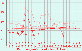 Courbe de la force du vent pour Saint-Brieuc (22)