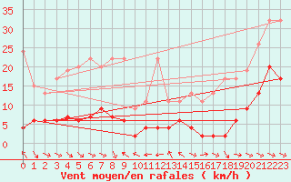 Courbe de la force du vent pour Simplon-Dorf