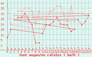 Courbe de la force du vent pour Chasseral (Sw)