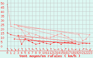 Courbe de la force du vent pour Puymeras (84)