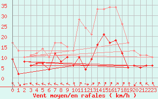 Courbe de la force du vent pour Beauvais (60)