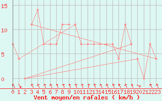 Courbe de la force du vent pour Katschberg