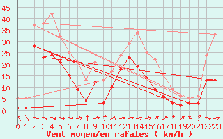 Courbe de la force du vent pour Muehldorf