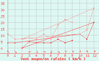 Courbe de la force du vent pour Forde / Bringelandsasen