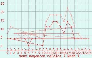 Courbe de la force du vent pour Kilpisjarvi