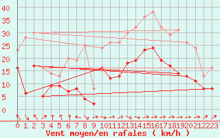 Courbe de la force du vent pour Ble / Mulhouse (68)