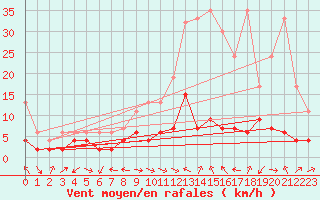 Courbe de la force du vent pour Bergn / Latsch