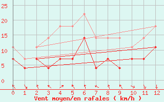 Courbe de la force du vent pour Oberstdorf