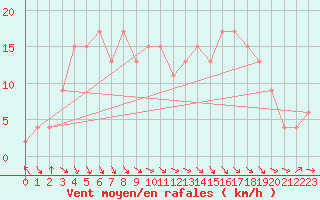 Courbe de la force du vent pour Rostherne No 2