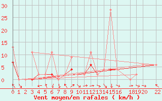 Courbe de la force du vent pour Monte Rosa