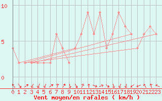 Courbe de la force du vent pour Calamocha