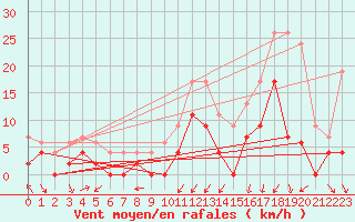 Courbe de la force du vent pour Grenoble/agglo Le Versoud (38)