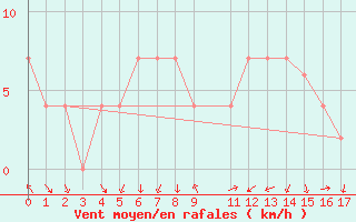 Courbe de la force du vent pour El Golea