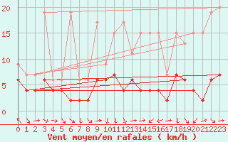 Courbe de la force du vent pour Luzern