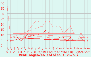 Courbe de la force du vent pour Bamberg