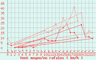 Courbe de la force du vent pour Koppigen