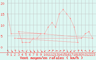 Courbe de la force du vent pour Guadalajara