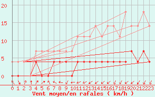 Courbe de la force du vent pour Bucharest / Filaret