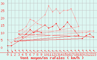 Courbe de la force du vent pour Alfeld