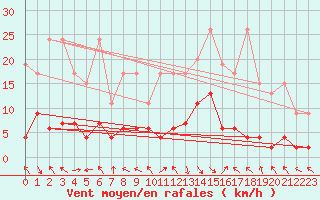 Courbe de la force du vent pour Montagnier, Bagnes