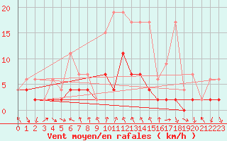 Courbe de la force du vent pour Robiei