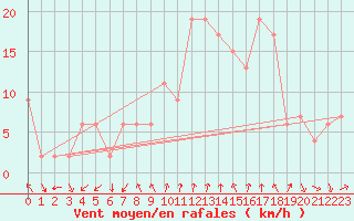 Courbe de la force du vent pour Soria (Esp)