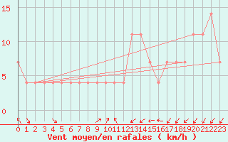 Courbe de la force du vent pour Usti Nad Labem