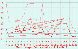 Courbe de la force du vent pour Corvatsch