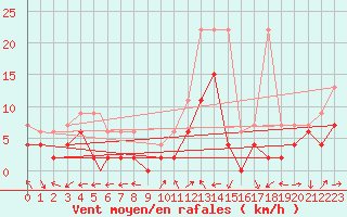 Courbe de la force du vent pour Locarno-Magadino
