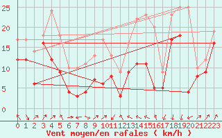 Courbe de la force du vent pour Alistro (2B)