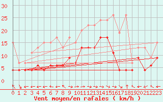 Courbe de la force du vent pour Schiers